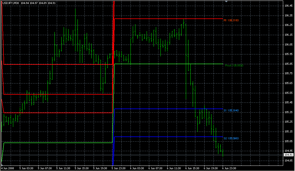 Daily FiboPivots. Индикаторы форекс - это стабильный зароботок на рынке forex